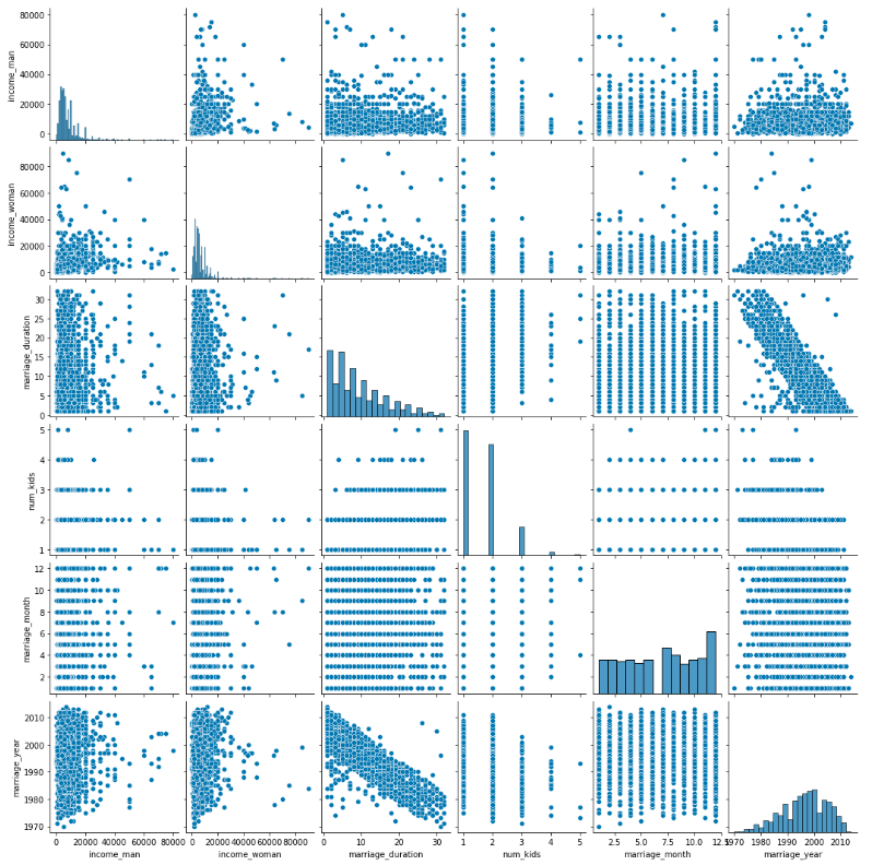 A pairplot of all numeric columns in the divorce dataframe
