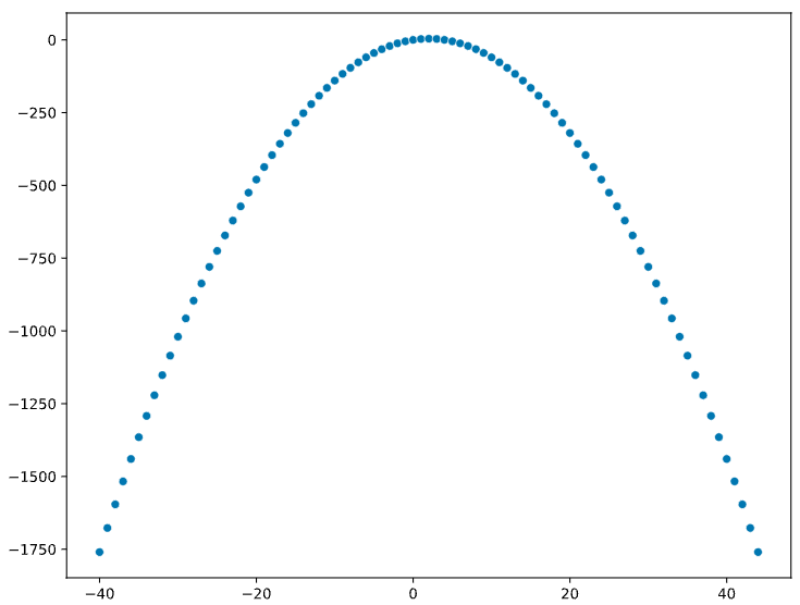 A strong relationship with a low linear correlation coefficient