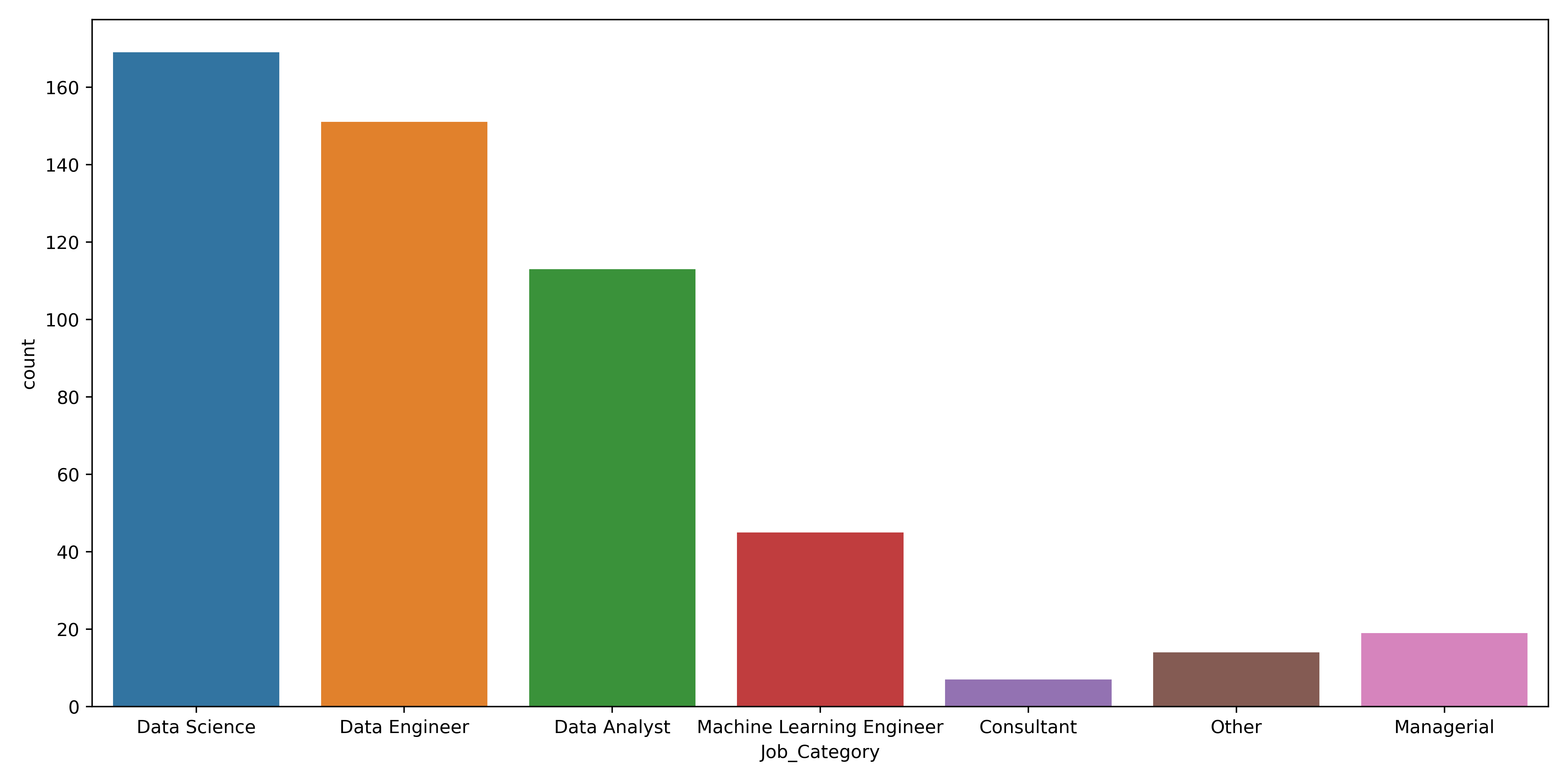 Bar plot displaying the count of jobs by category