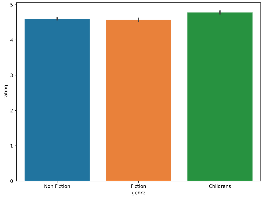 a barplot of book genres and their average ratings