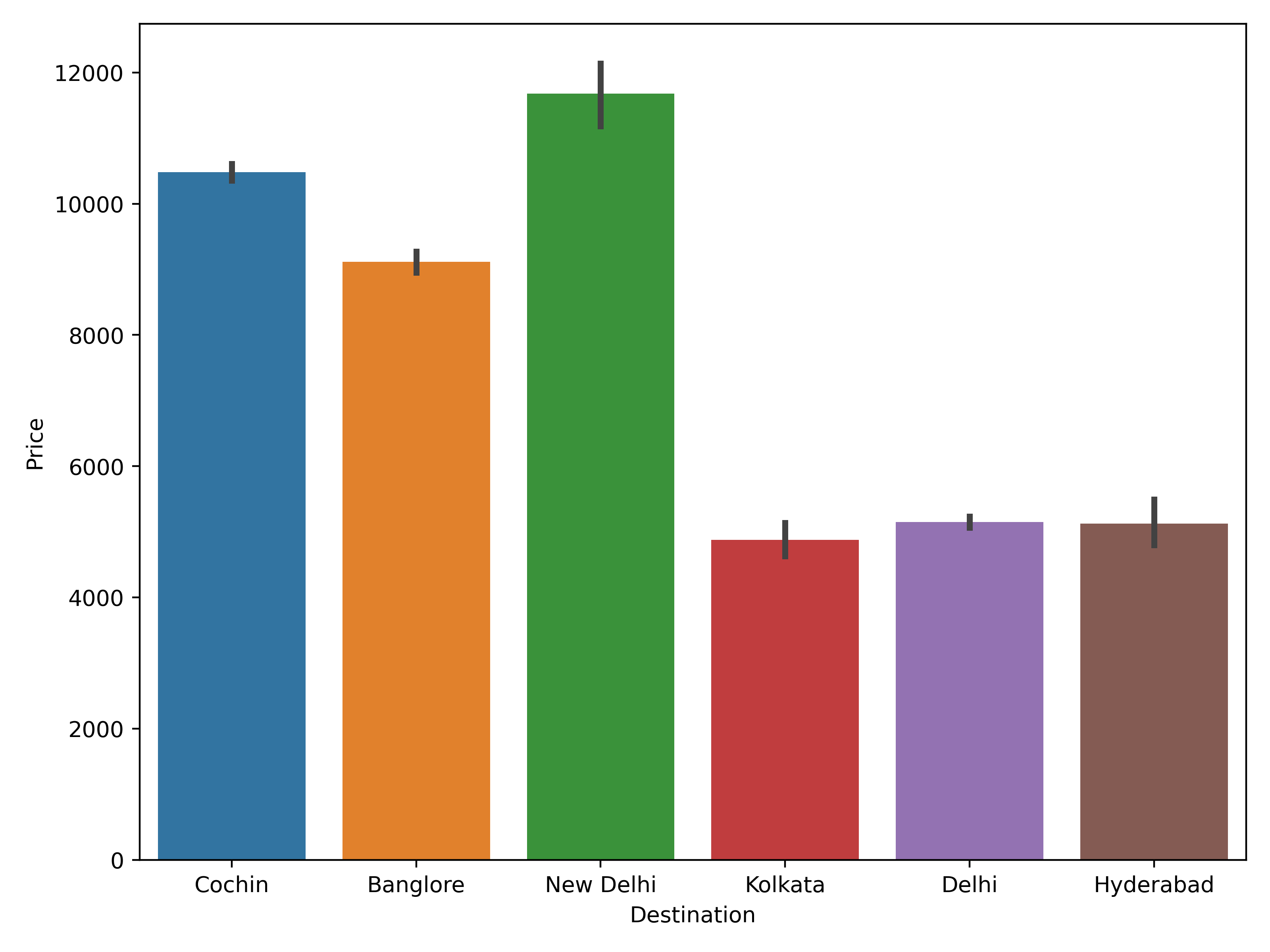 Bar plot showing average proce