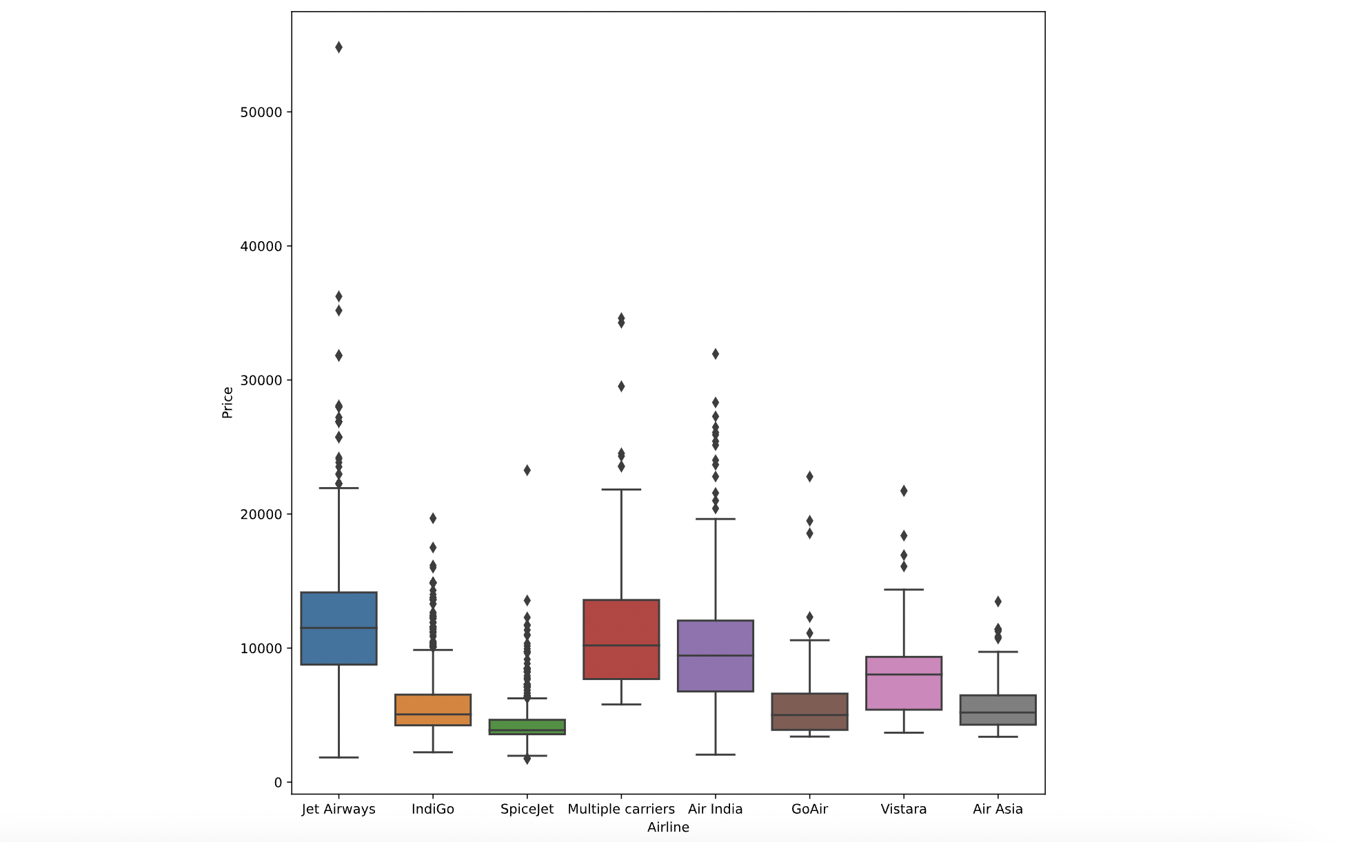 Box plot of plane ticket prices by Airline