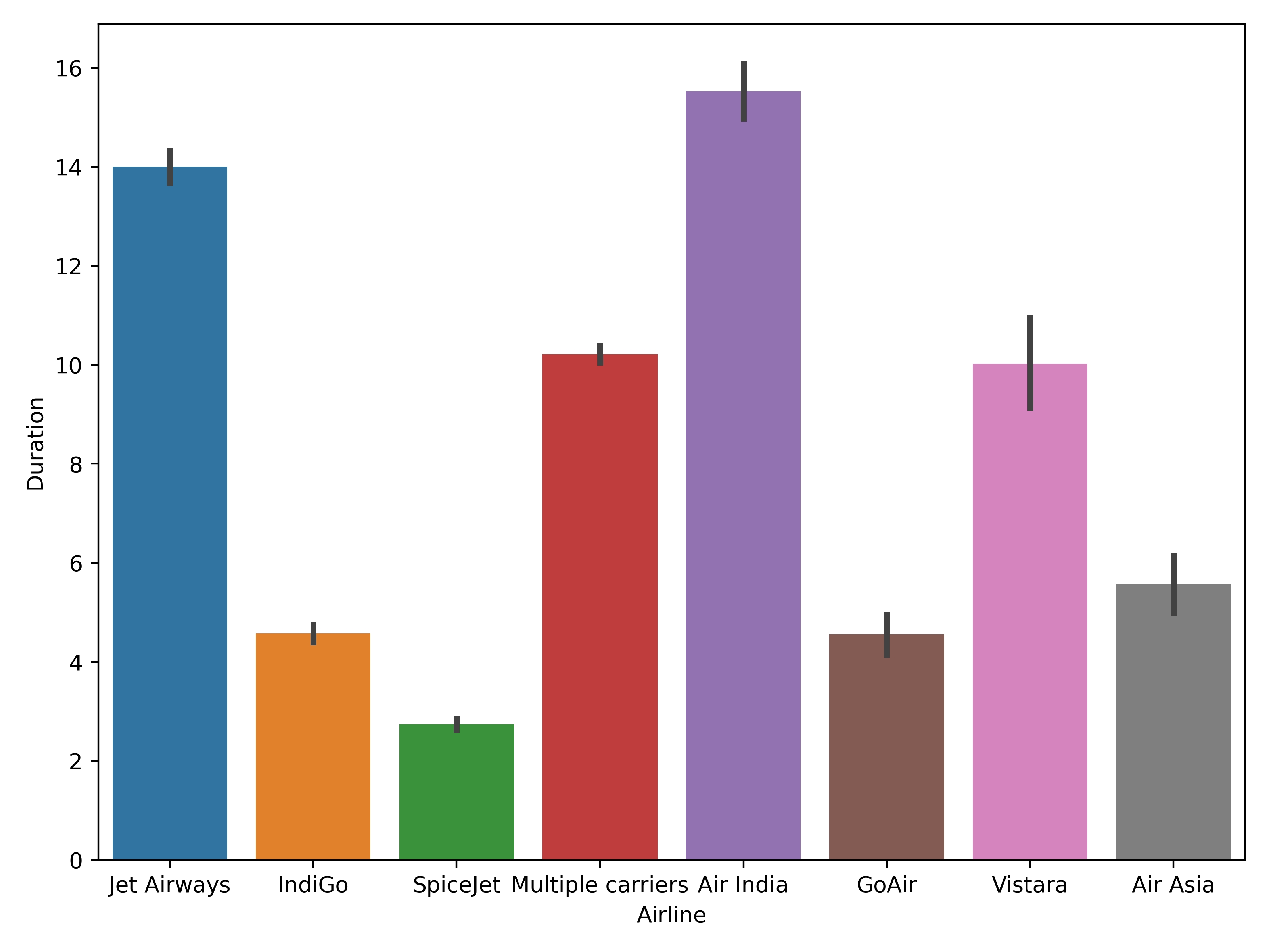 Bar plot of duration versus airline