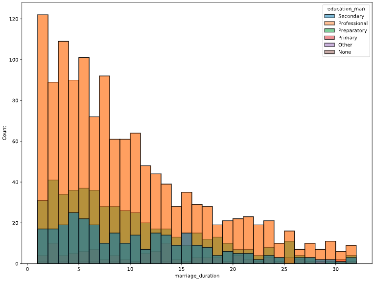 Histogram of marriage duration color coded by education_man