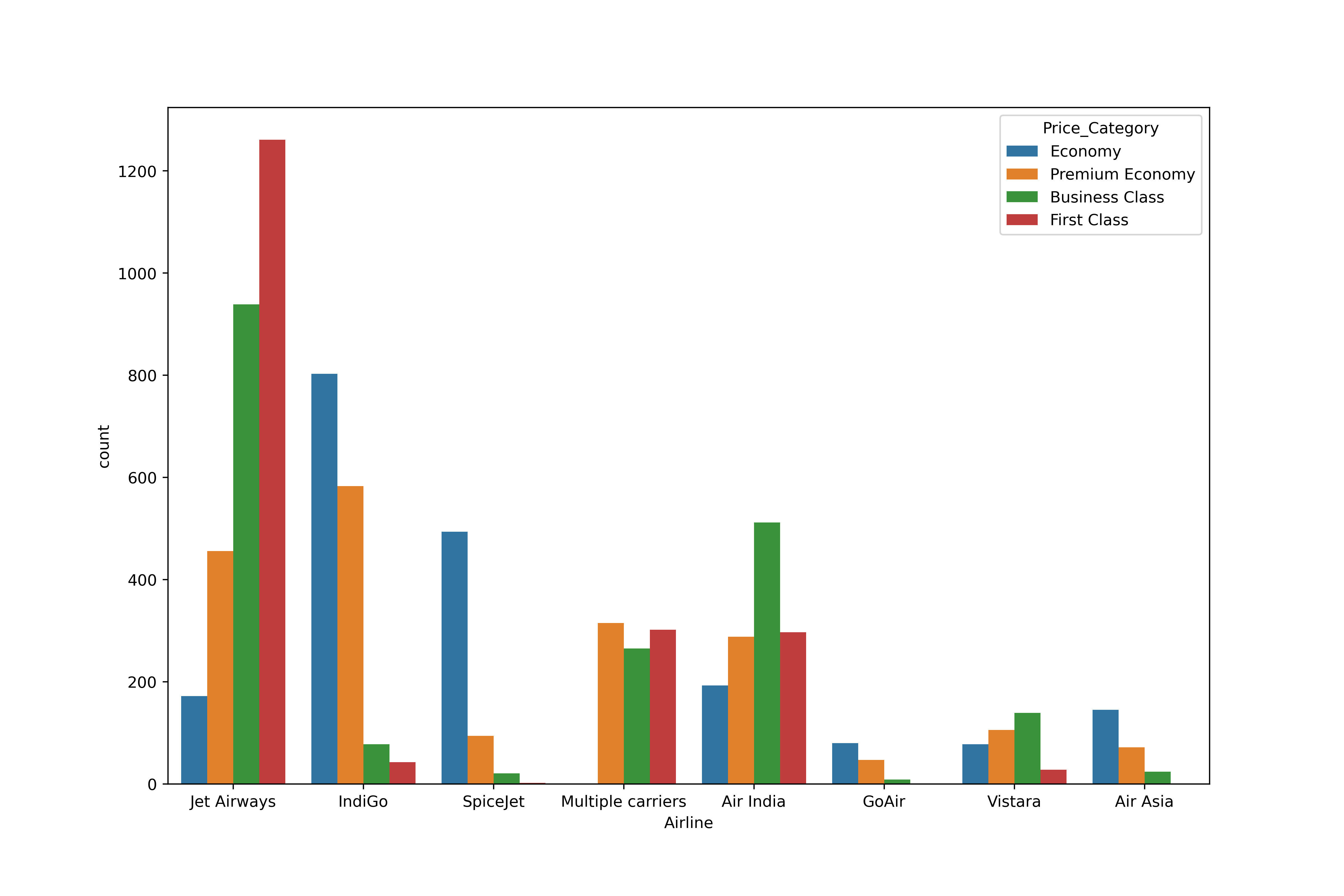 Countplot showing the number of flights per airline in different price categories, with Jet Airways having the largest number of First Class tickets