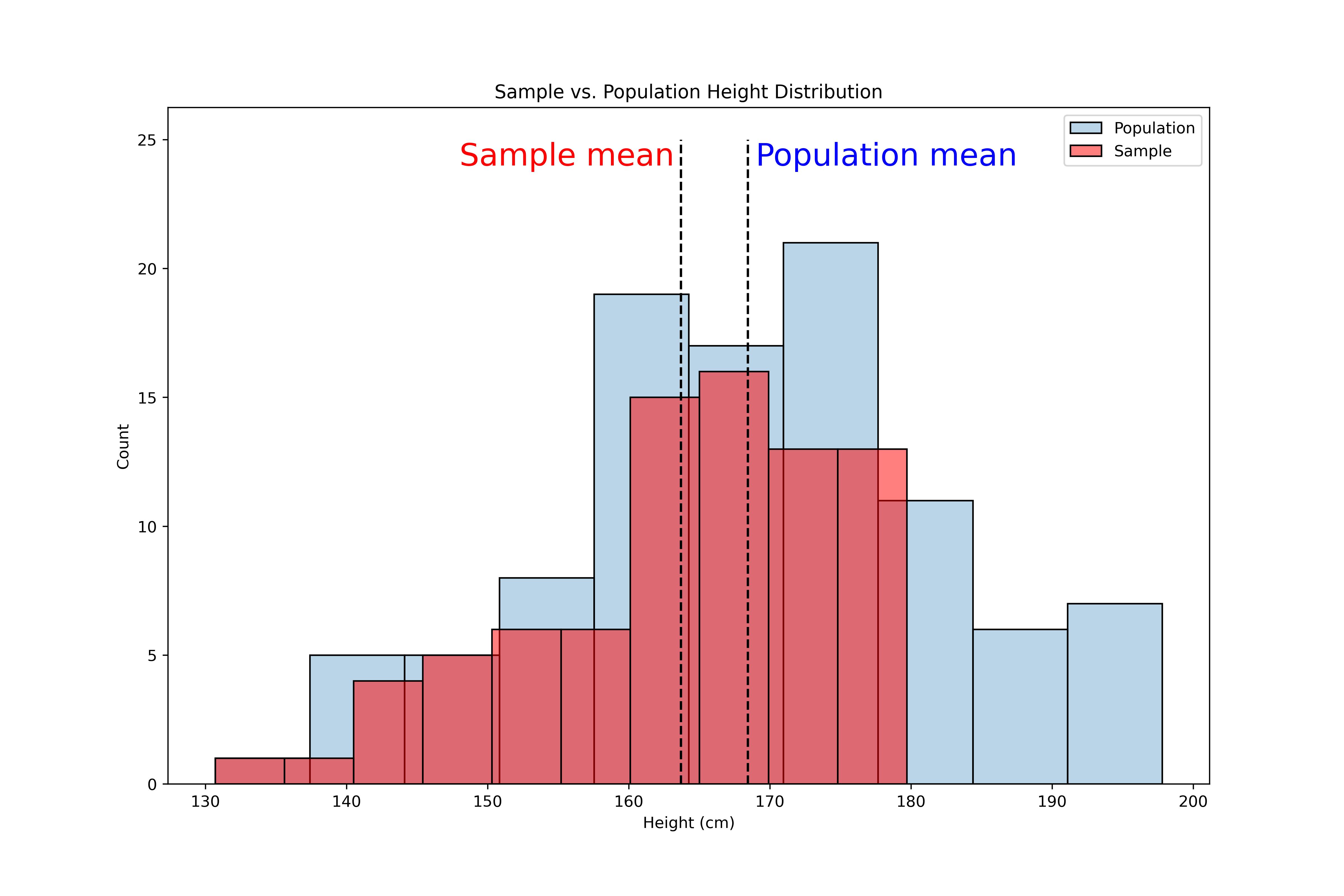 Sample versus population height distribution, showing the sample has a lower maximum and mean
