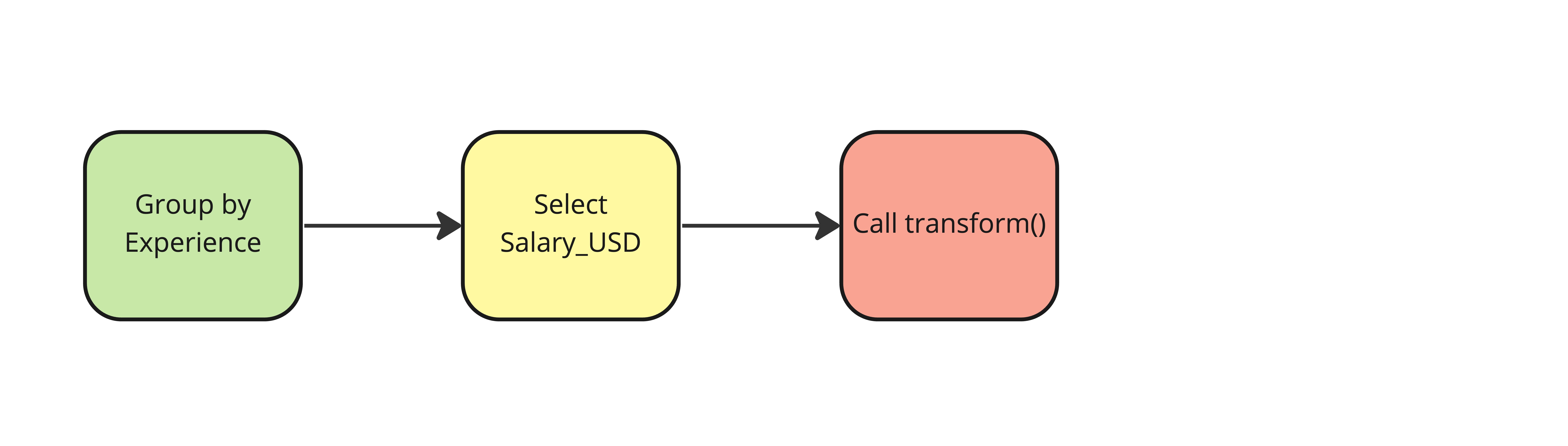 Call the pandas dot-transform method