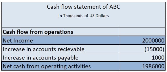 Image showing the cash flow from operating activities. Shows increase in accounts payable as a cash outflow and accounts payable as a cash inflow.