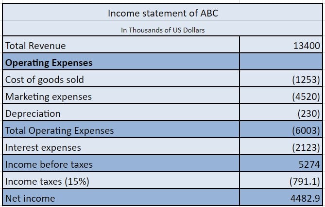 Introduction to the income statement | Python