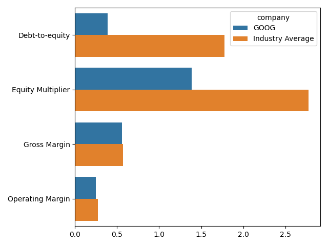This is an image of a bar plot where we compare the financial ratios of Google with the average of those ratios in the tech industry.