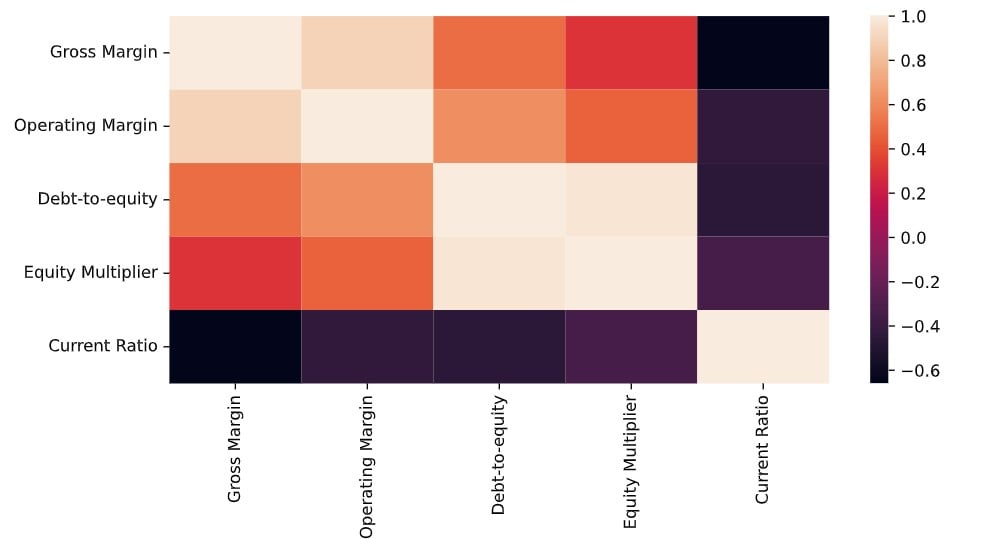 This is a heat map showing the correlations between some financial ratios for real estate companies.