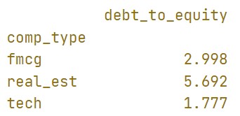 This image shows the average debt-to-equity of the fmcg, tech and real estate companies in our dataset