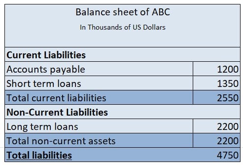 A picture showing the liabilities side of the balance sheet. Shows the current liabilities which include accounts payable and short-term loans; and non-current liabilities which include long-term loans.