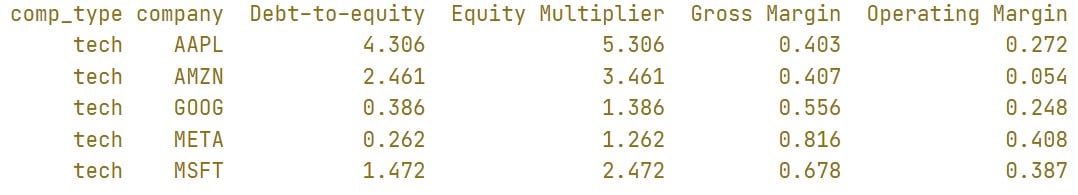 This image shows the top five rows of the DataFrame avg_company_ratio. The columns of interest here are the gross and operating margin columns. These columns show the average of those ratios for various companies.