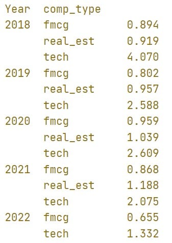 A picture showing the average current ratio per industry over different years.