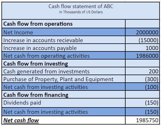 This image puts different sections of the cash flow statement together. It has the cash flow from operating, investing and financing activities. The items under each of these sections are the same as when these sections are discussed in detail before.