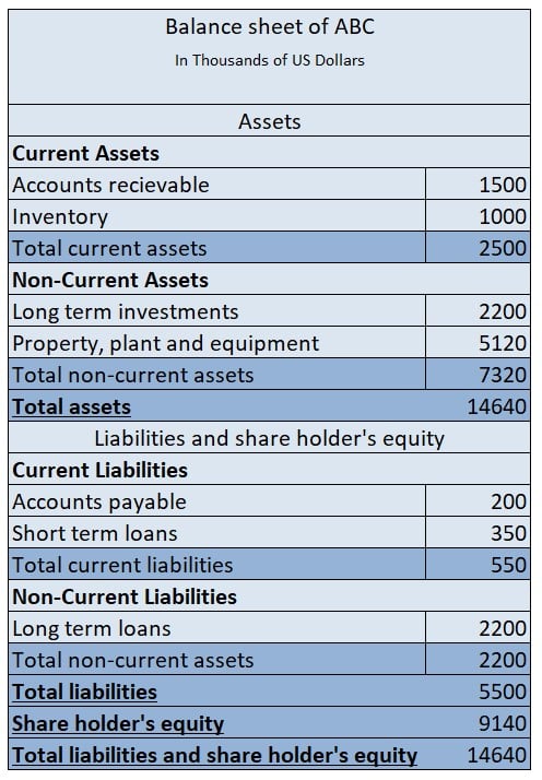 A picture showing an entire balance sheet. The entries in the assets, liabilities, and shareholders' equity are the same as in the pictures before. This is a picture that combines the three pictures before.