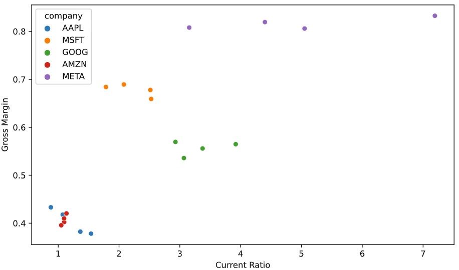 This is a scatter plot showing the relation between gross margin and the current ratio of tech companies. The relation is positive.