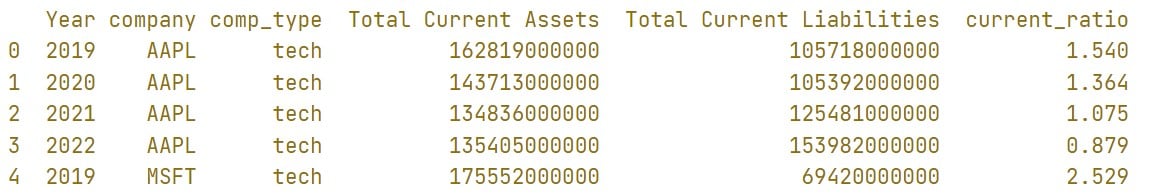 A picture showing the DataFrame balance_sheet with the column current_ratio appended to it.