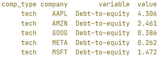 This image here shows the top 5 rows of the DataFrame molten_plot_industry. The main thing to see here is how the DataFrame is now is the long format of the DataFrame average_industry_ratio. The column variable tells us the name of the ratio and the column value gives us the value of the said ratio.