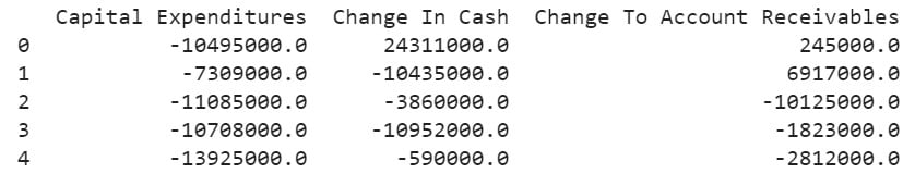 This image shows the top 5 rows of the cash flow statement data which was loaded.