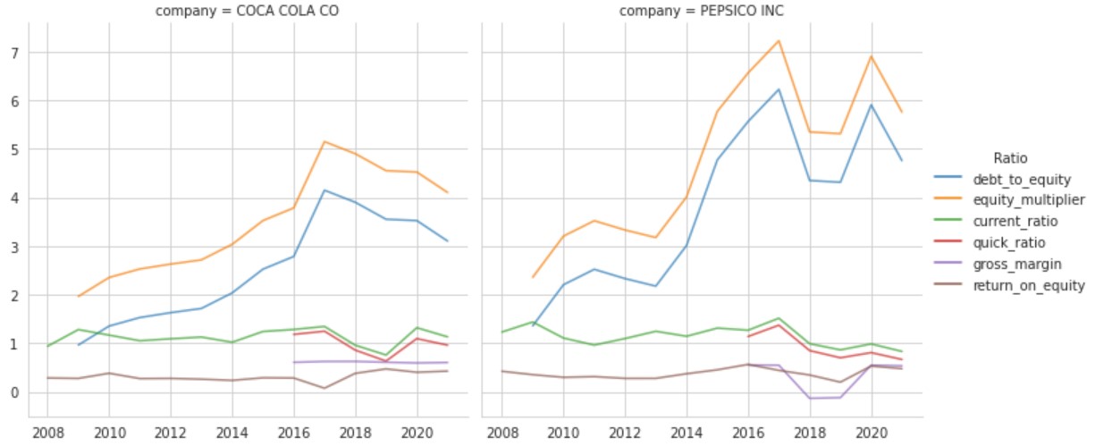 This image shows the debt-to-equity, current ratio, quick ratio and gross margin of the Coca-cola company and Pepsico. Where the ratio of the two companies are in two different panes.