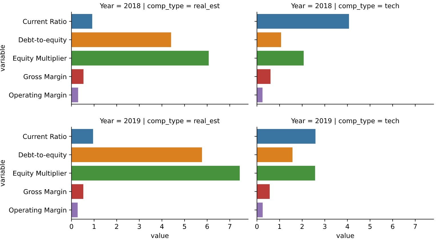 This is a image of a bar chart in four facets showing some financial ratios of tech and FMCG companies in the years 2018 and 2019