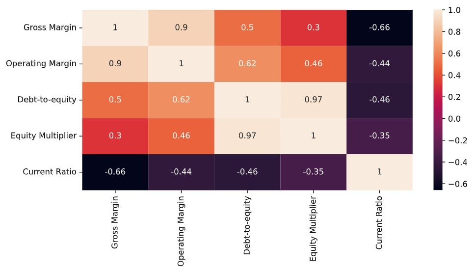 This is a heat map showing the correlations between some financial ratios for real estate companies.