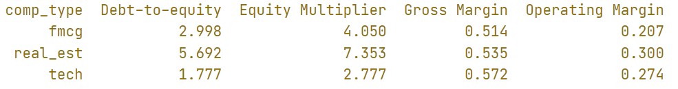 This image shows the top five rows of the DataFrame avg_industry_ratio. The columns of interest here are the gross and operating margin columns. These columns show the average of those ratios for various industries.
