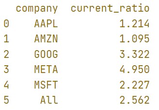 This image shows the average current ratio of different companies, which will be used in making a bar plot.