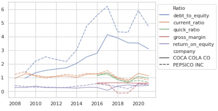 This image shows the debt-to-equity, current ratio, quick ratio and gross margin of the Coca-cola company and Pepsico in one image. The image is very crowded.