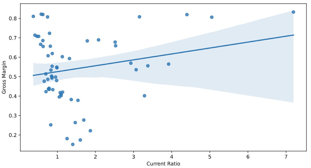 This is a scatter plot along with a line that best fits the points showing the relation between gross margin and the current ratio of all the companies in our dataset. The relation is unclear from a cursory glance.