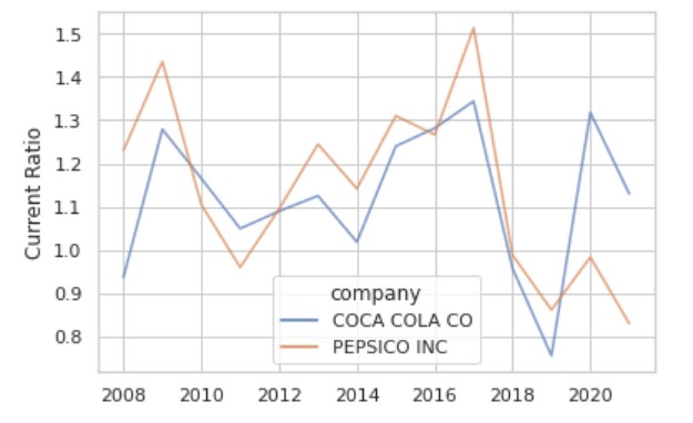 This image shows the current ratio of the Coca-cola company and Pepsico from the years 2008 to 2020.