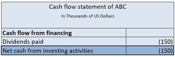 This image shows cash flow from financing activities. Cash paid out as dividends is a cash outflow.