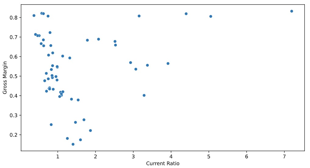 This is a scatter plot showing the relation between gross margin and the current ratio of all the companies in our dataset. The relation is unclear from a cursory glance.