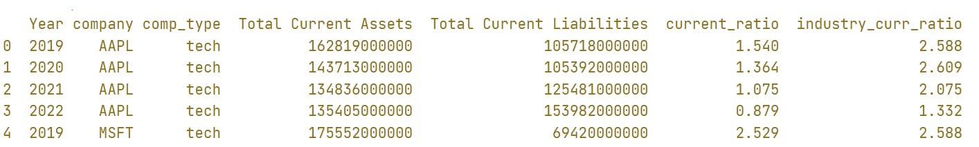 A picture showing the average current ratio per industry over different years, now appended to the DataFrame balance_sheet.