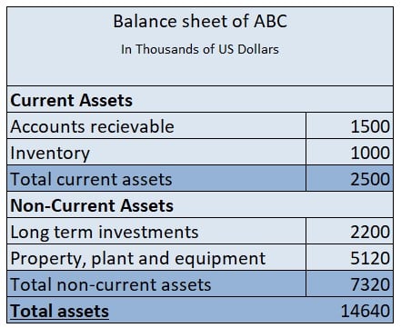 A picture of the asset side of the balance sheet. Shows the current assets which include accounts receivable and inventory; and con-current assets which include long-term investments, property, plant, and equipment.