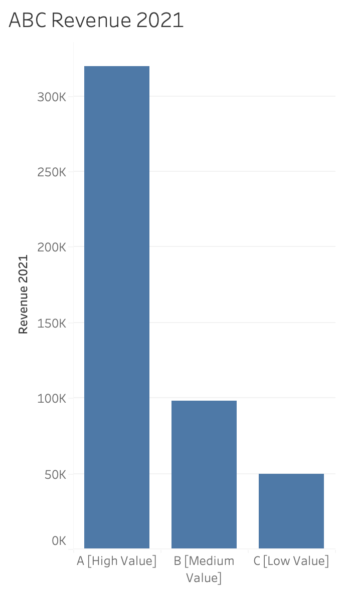Image of a column chart data visual showing the total revenue for 2021 by ABC class.