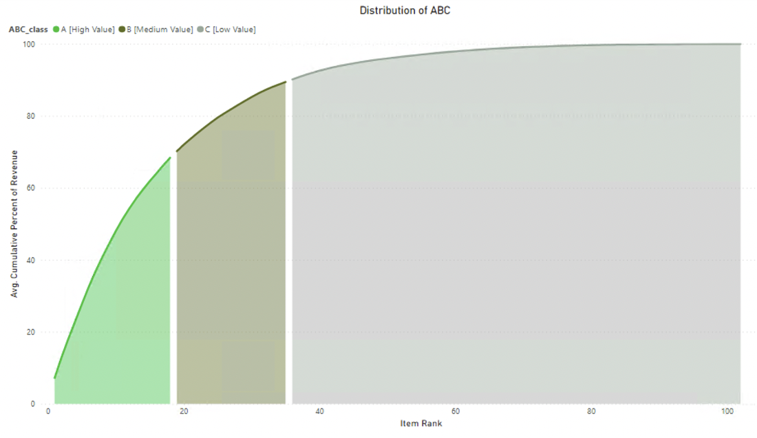Graph showing the distribution of items classified using ABC analysis, and the cumulative percentage of total revenue.