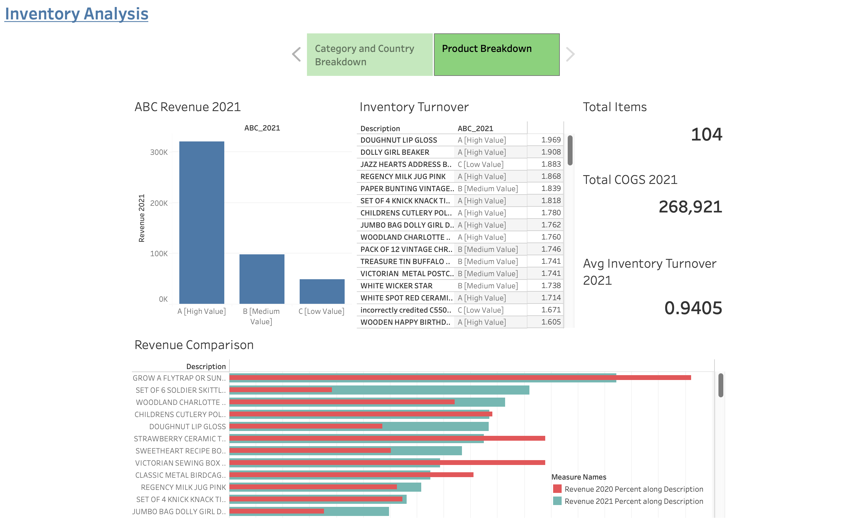 Final version of the second story point from the inventory analysis Tableau workbook.