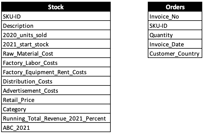 Image showing the updated Stock dataset table that will be used in the final chapter of the case study.