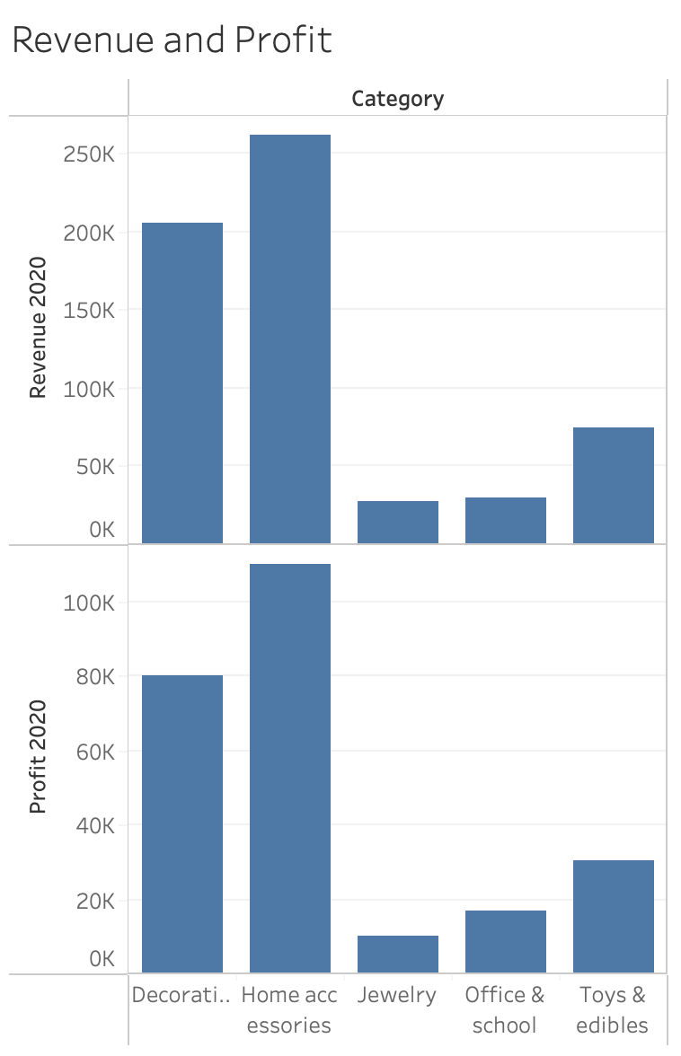 A bar chart showing the percentage of total revenue for 2020 and 2021 by product.