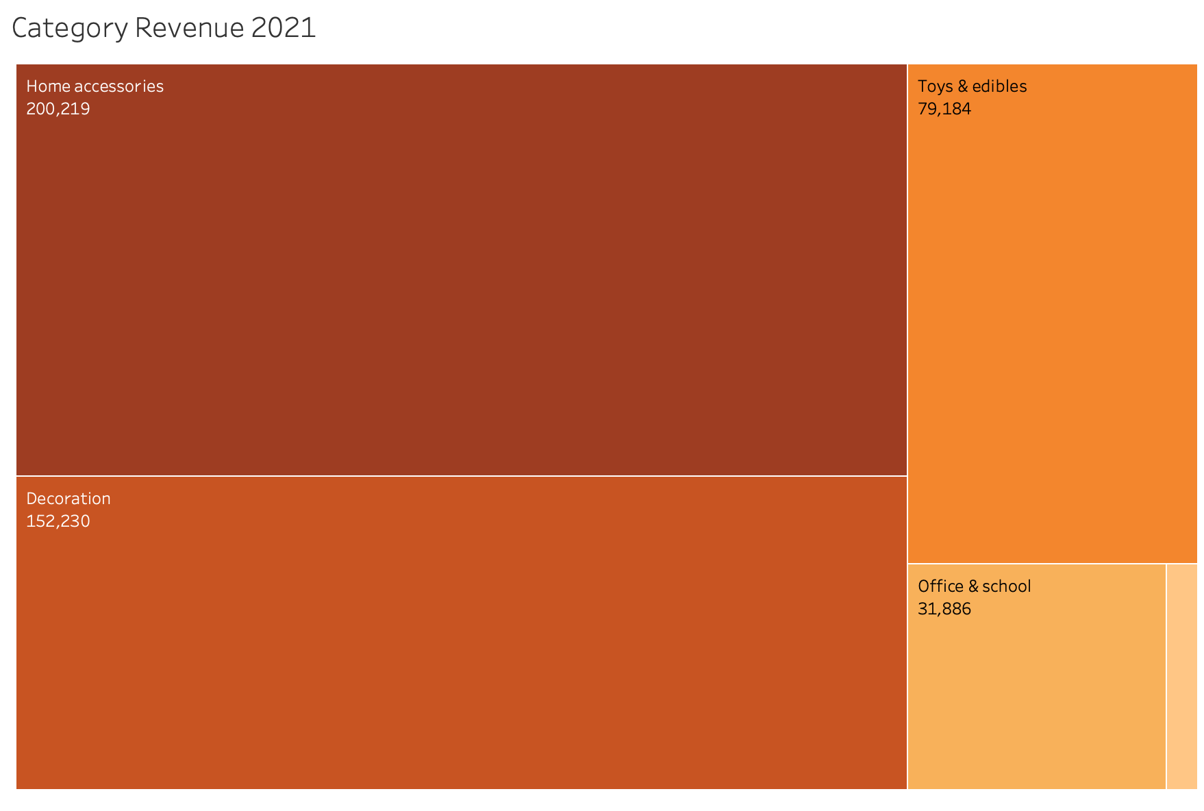 Image of a treemap data visual showing the total revenue for 2021 by category.