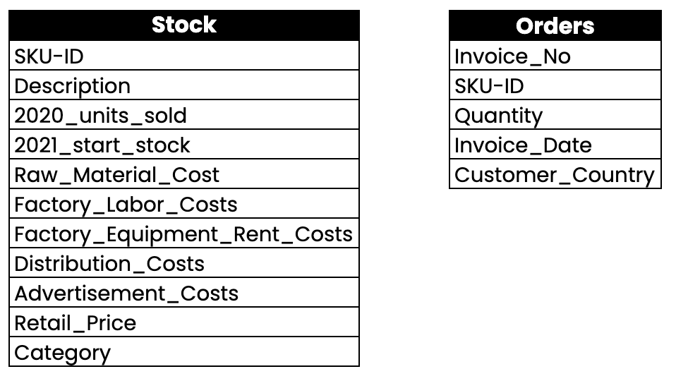 Image showing the two dataset tables that will be used as part of the case study.