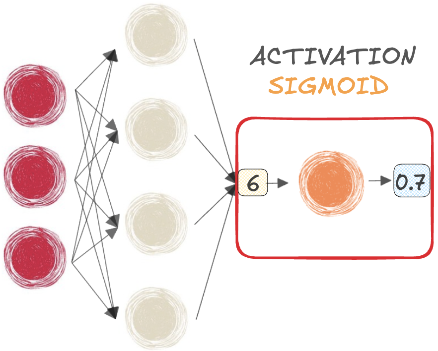 A neural network with sigmoid function
