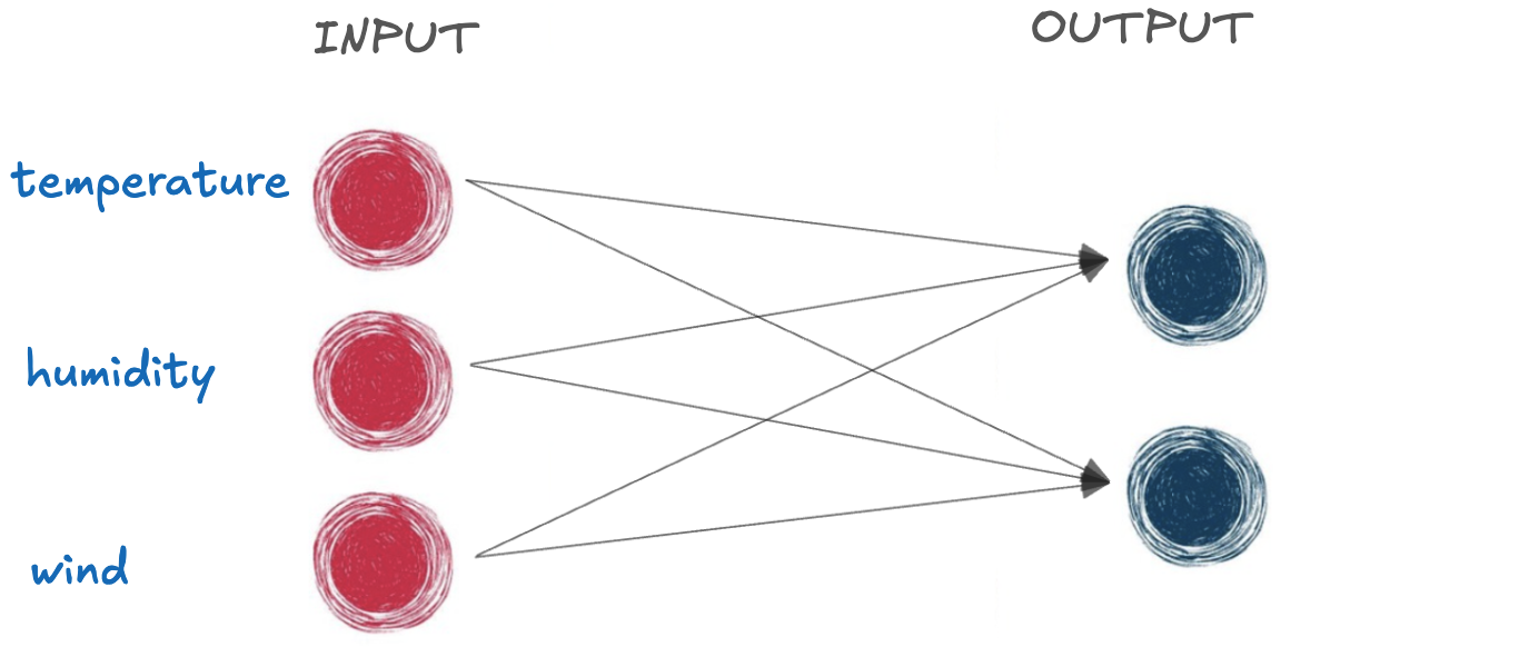 A diagram representing a basic neural network with only input and output