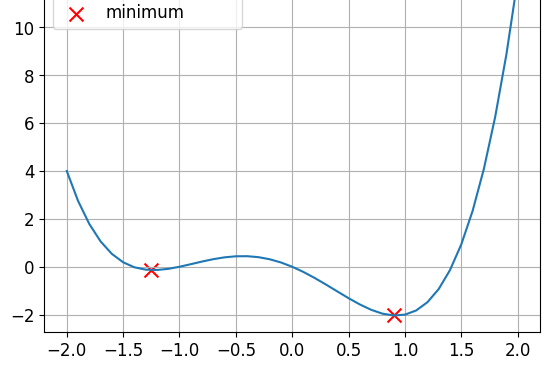 an example of non-convex function