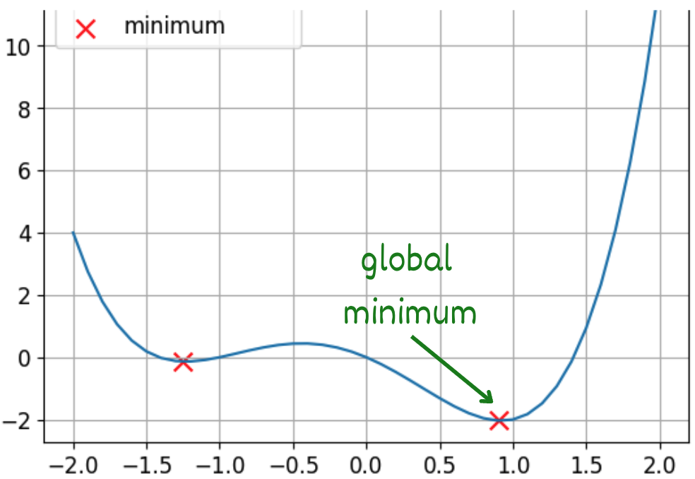 an example of non-convex function with global minimum highlighted