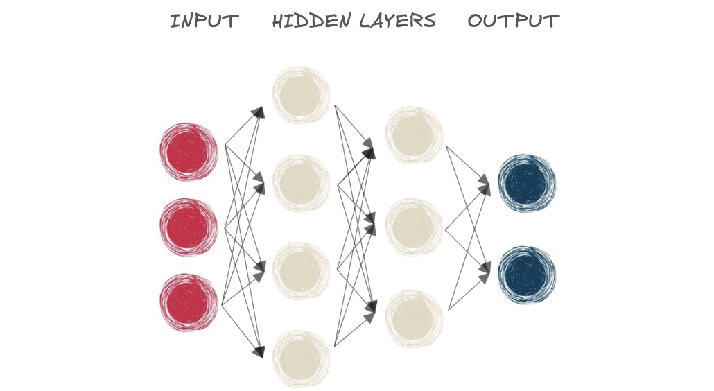 A diagram representing a neural network with input, hidden layer and output