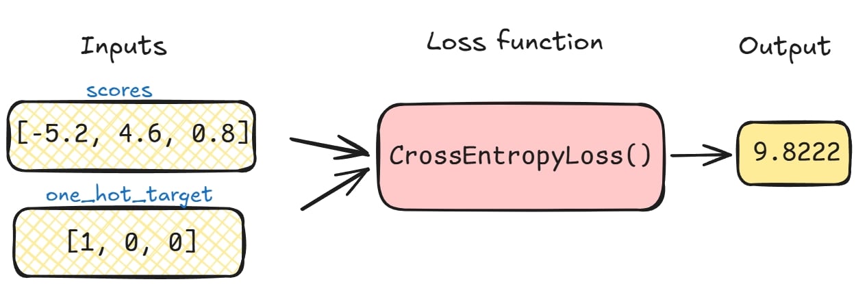 Loss function diagram with values